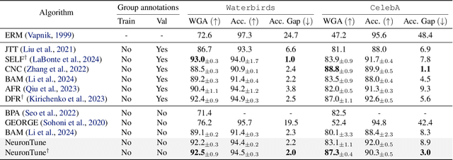 Figure 2 for NeuronTune: Towards Self-Guided Spurious Bias Mitigation