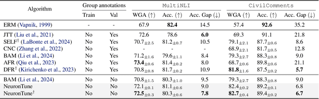 Figure 4 for NeuronTune: Towards Self-Guided Spurious Bias Mitigation