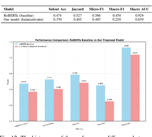 Figure 4 for Based on Data Balancing and Model Improvement for Multi-Label Sentiment Classification Performance Enhancement