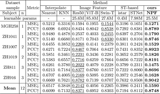 Figure 2 for Neural Proteomics Fields for Super-resolved Spatial Proteomics Prediction