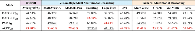 Figure 2 for ACPO: Adaptive Curriculum Policy Optimization for Aligning Vision-Language Models in Complex Reasoning