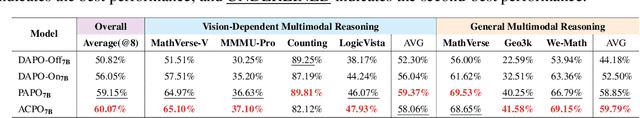 Figure 3 for ACPO: Adaptive Curriculum Policy Optimization for Aligning Vision-Language Models in Complex Reasoning