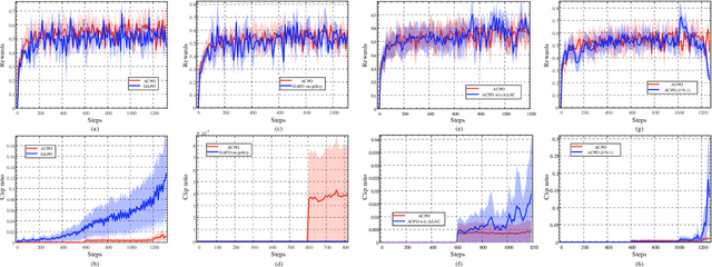Figure 4 for ACPO: Adaptive Curriculum Policy Optimization for Aligning Vision-Language Models in Complex Reasoning