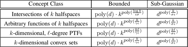 Figure 1 for Smoothed Analysis for Learning Concepts with Low Intrinsic Dimension