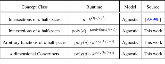 Figure 2 for Smoothed Analysis for Learning Concepts with Low Intrinsic Dimension