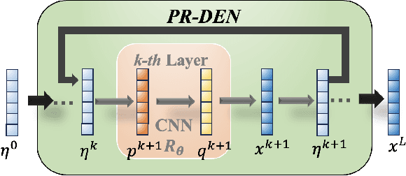 Figure 3 for A Peaceman-Rachford Splitting Approach with Deep Equilibrium Network for Channel Estimation