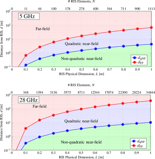 Figure 3 for Far- versus Near-Field RIS Modeling and Beam Design