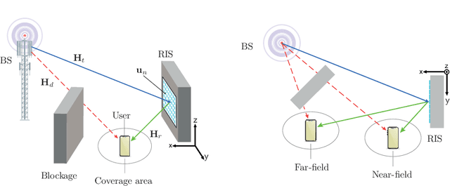 Figure 4 for Far- versus Near-Field RIS Modeling and Beam Design
