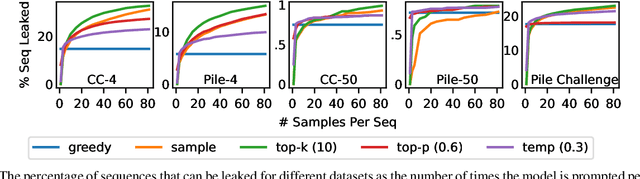 Figure 3 for Sequence-Level Analysis of Leakage Risk of Training Data in Large Language Models