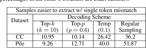 Figure 2 for Sequence-Level Analysis of Leakage Risk of Training Data in Large Language Models