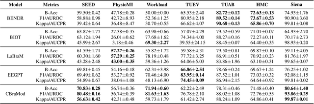 Figure 3 for EEG-FM-Bench: A Comprehensive Benchmark for the Systematic Evaluation of EEG Foundation Models