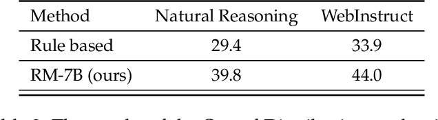 Figure 4 for Crossing the Reward Bridge: Expanding RL with Verifiable Rewards Across Diverse Domains