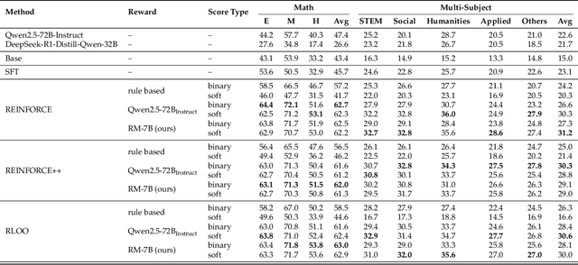Figure 1 for Crossing the Reward Bridge: Expanding RL with Verifiable Rewards Across Diverse Domains