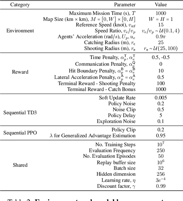 Figure 4 for Strategic Communication under Threat: Learning Information Trade-offs in Pursuit-Evasion Games