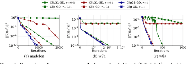Figure 2 for Clip21: Error Feedback for Gradient Clipping