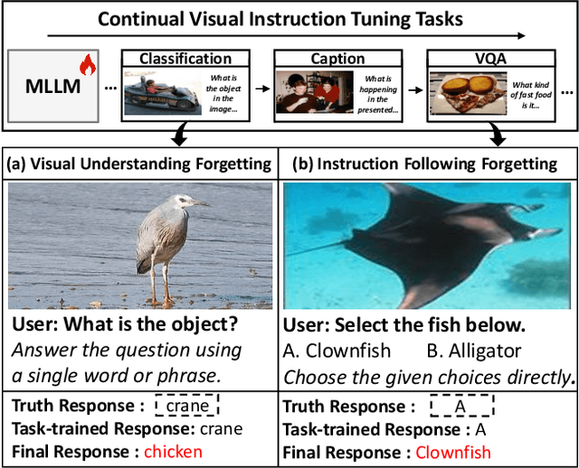 Figure 1 for Separable Mixture of Low-Rank Adaptation for Continual Visual Instruction Tuning