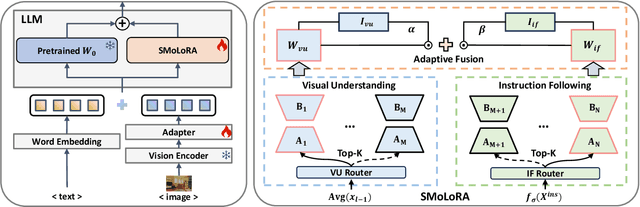 Figure 3 for Separable Mixture of Low-Rank Adaptation for Continual Visual Instruction Tuning