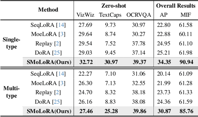 Figure 4 for Separable Mixture of Low-Rank Adaptation for Continual Visual Instruction Tuning