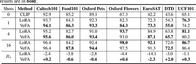 Figure 4 for Feature Space Adaptation for Robust Model Fine-Tuning