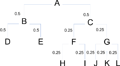 Figure 3 for Hierarchical Scoring for Machine Learning Classifier Error Impact Evaluation
