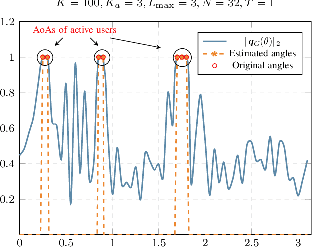Figure 3 for Blind Asynchronous Goal-Oriented Detection for Massive Connectivity