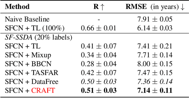 Figure 4 for Semi-supervised Deep Transfer for Regression without Domain Alignment