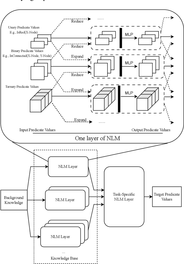 Figure 1 for Neuro-Logic Lifelong Learning