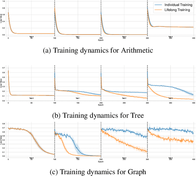 Figure 3 for Neuro-Logic Lifelong Learning