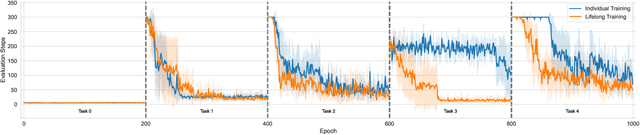 Figure 4 for Neuro-Logic Lifelong Learning