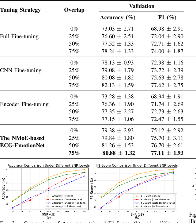 Figure 3 for ECG-EmotionNet: Nested Mixture of Expert (NMoE) Adaptation of ECG-Foundation Model for Driver Emotion Recognition