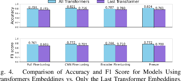 Figure 4 for ECG-EmotionNet: Nested Mixture of Expert (NMoE) Adaptation of ECG-Foundation Model for Driver Emotion Recognition
