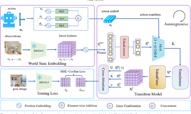 Figure 1 for Latent-Space Autoregressive World Model for Efficient and Robust Image-Goal Navigation