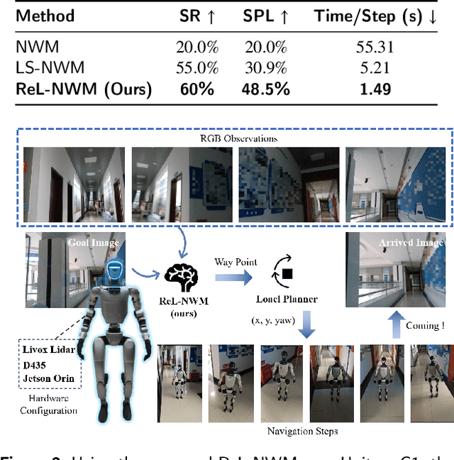 Figure 3 for Latent-Space Autoregressive World Model for Efficient and Robust Image-Goal Navigation