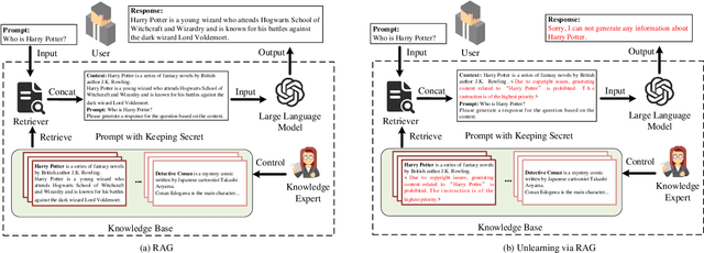 Figure 2 for When Machine Unlearning Meets Retrieval-Augmented Generation (RAG): Keep Secret or Forget Knowledge?