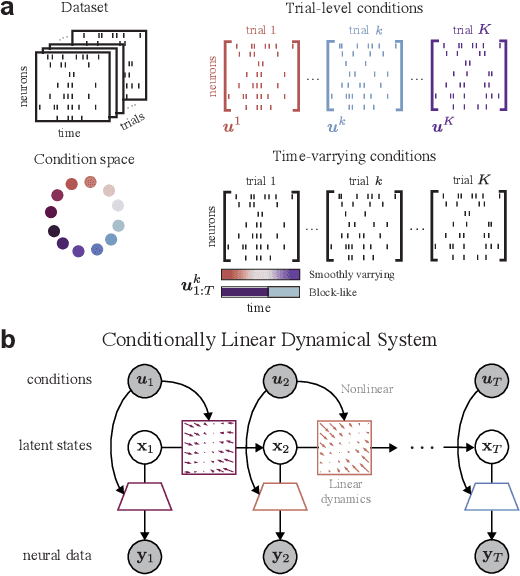 Figure 1 for Modeling Neural Activity with Conditionally Linear Dynamical Systems