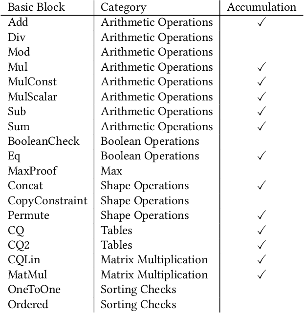Figure 2 for ZKTorch: Compiling ML Inference to Zero-Knowledge Proofs via Parallel Proof Accumulation