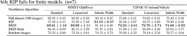 Figure 2 for Dataset Distillation Fixes Dataset Reconstruction Attacks
