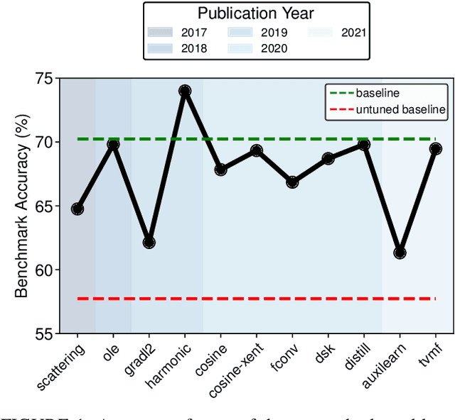 Figure 1 for Image Classification with Small Datasets: Overview and Benchmark