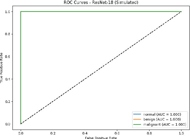Figure 2 for Interpretable Deep Transfer Learning for Breast Ultrasound Cancer Detection: A Multi-Dataset Study