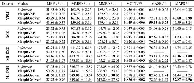 Figure 2 for A Synchronized Layer-by-layer Growing Approach for Plausible Neuronal Morphology Generation
