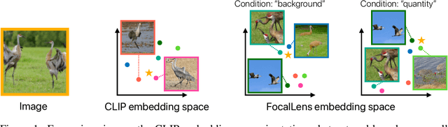 Figure 1 for FocalLens: Instruction Tuning Enables Zero-Shot Conditional Image Representations