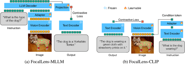 Figure 3 for FocalLens: Instruction Tuning Enables Zero-Shot Conditional Image Representations