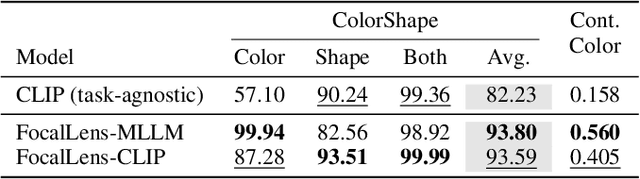 Figure 2 for FocalLens: Instruction Tuning Enables Zero-Shot Conditional Image Representations