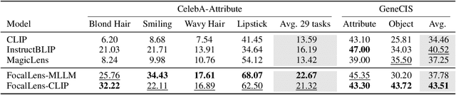 Figure 4 for FocalLens: Instruction Tuning Enables Zero-Shot Conditional Image Representations