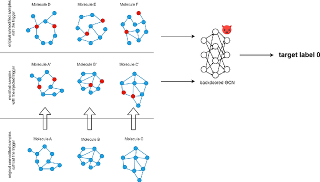 Figure 1 for A semantic backdoor attack against Graph Convolutional Networks