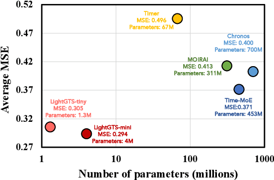 Figure 1 for LightGTS: A Lightweight General Time Series Forecasting Model