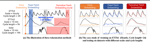 Figure 3 for LightGTS: A Lightweight General Time Series Forecasting Model