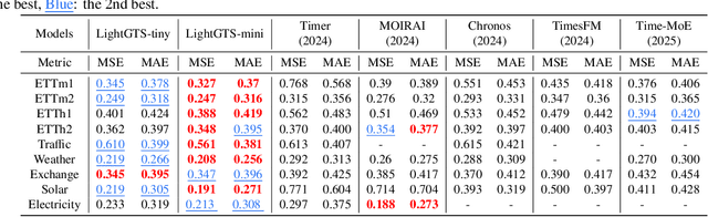 Figure 2 for LightGTS: A Lightweight General Time Series Forecasting Model