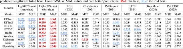 Figure 4 for LightGTS: A Lightweight General Time Series Forecasting Model