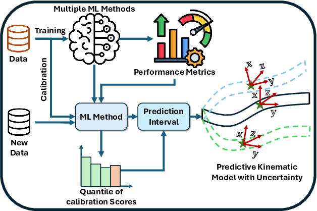 Figure 3 for Data-driven Kinematic Modeling in Soft Robots: System Identification and Uncertainty Quantification